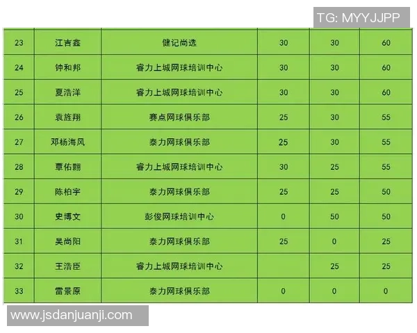 重庆网球队以83分稳居挑战赛积分榜首位竞争激烈引发关注 重庆网球队以83分稳居挑战赛积分榜首位竞争激烈引发关注