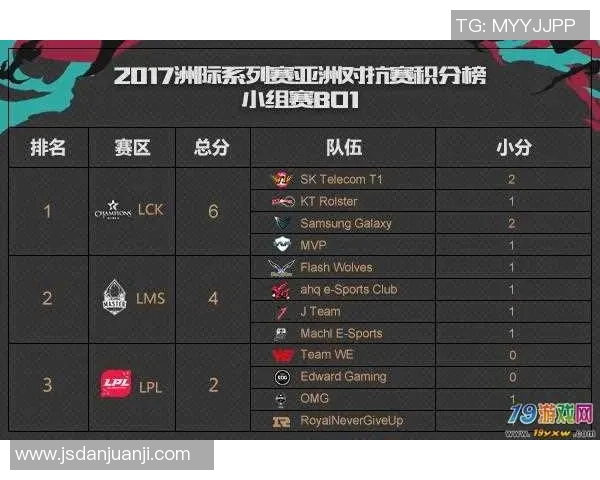 北京足球队在洲际杯积分榜上以93分稳居第一名，领先其他球队