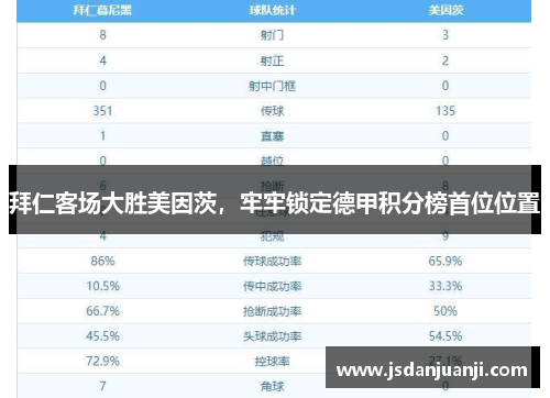 拜仁客场大胜美因茨，牢牢锁定德甲积分榜首位位置